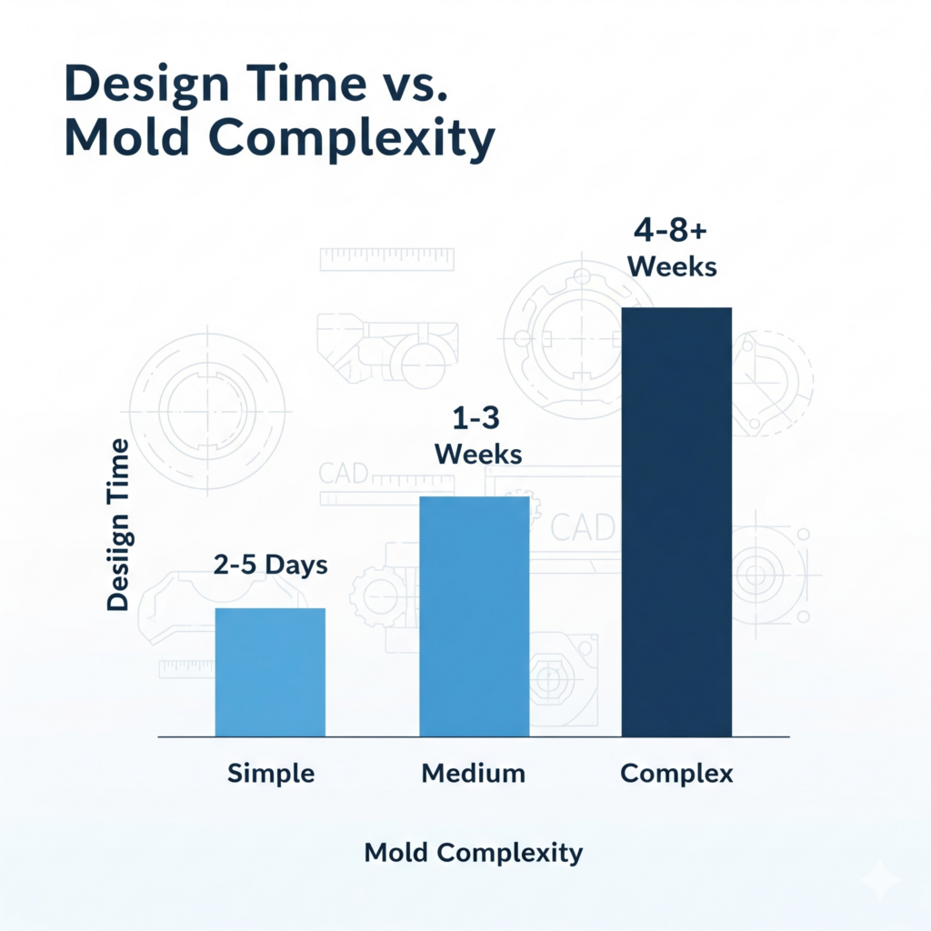 Tabela – czas projektowania vs. złożoność formy
